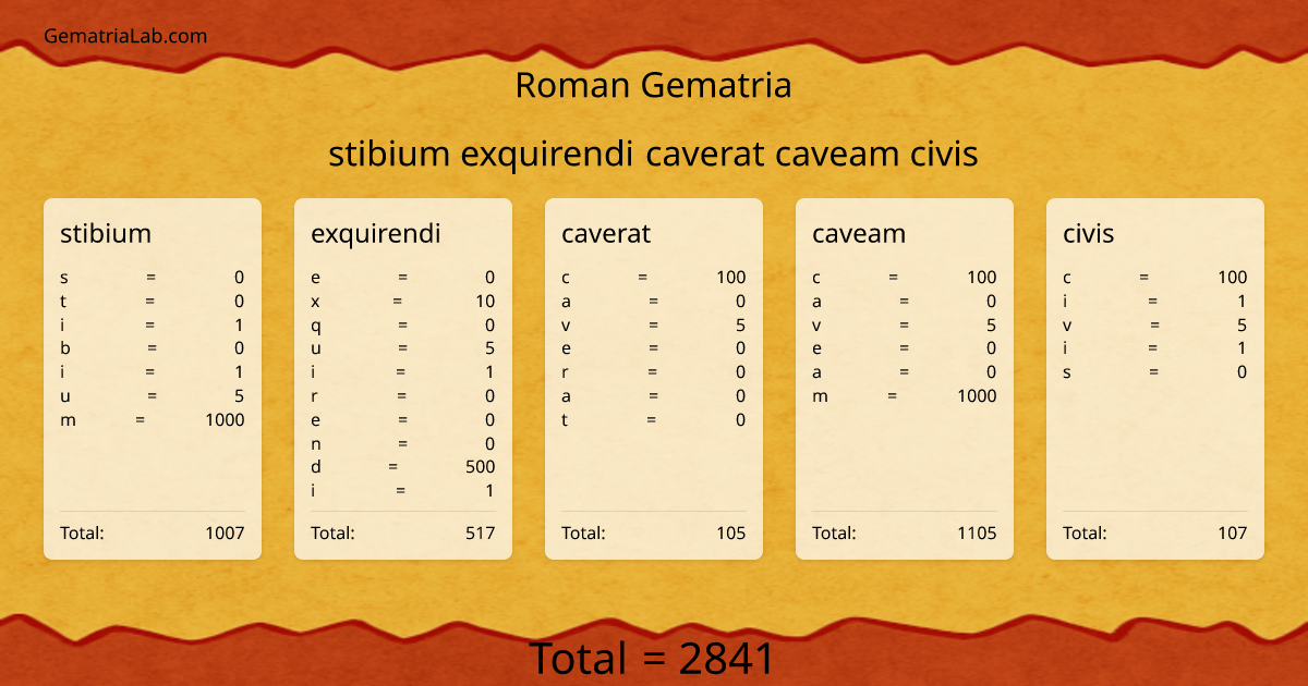 stibium exquirendi caverat caveam civis in roman Gematria